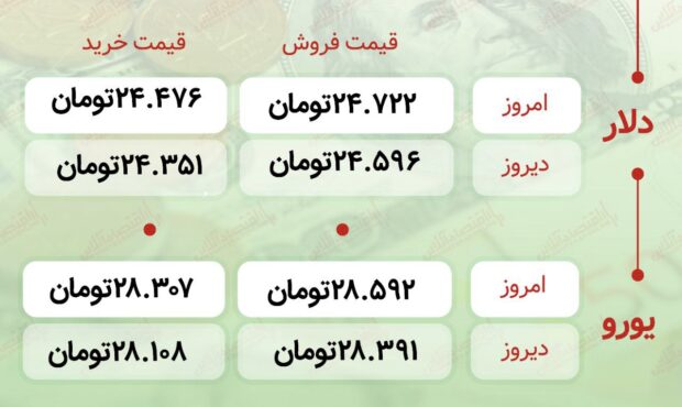 اعلام قیمت امروز ارز در صرافى ملى