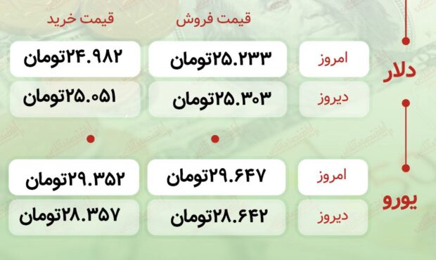 اعلام قیمت امروز ارز در صرافى ملى