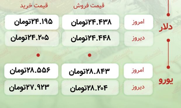 اعلام قیمت امروز ارز در صرافى ملى