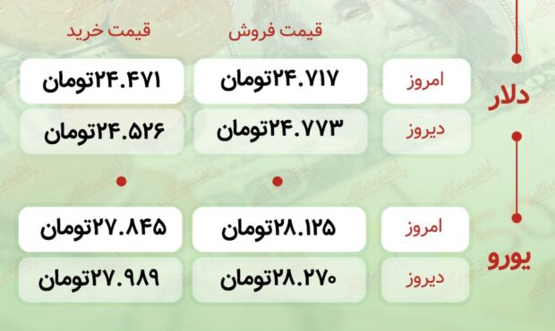 اعلام قیمت امروز ارز در صرافى ملى