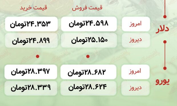 اعلام قیمت امروز ارز در صرافى ملى