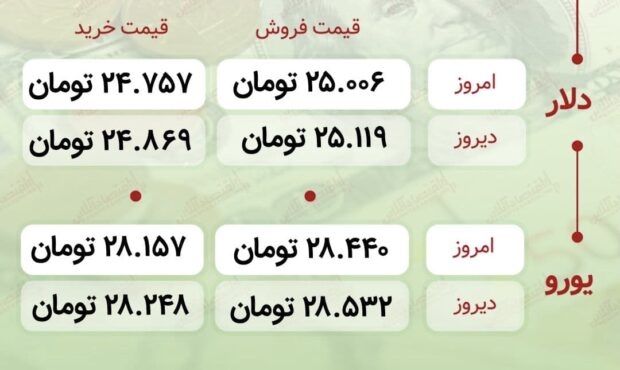 اعلام قیمت امروز ارز در صرافى ملى