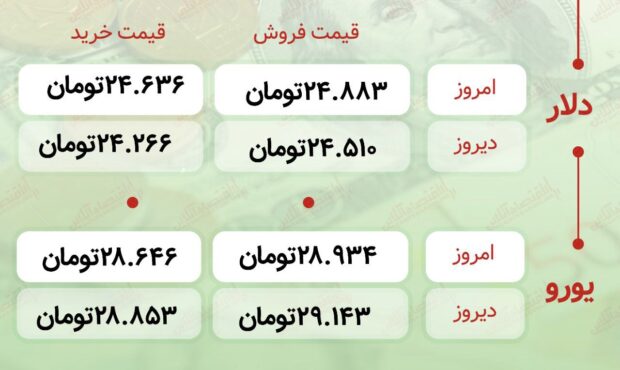 اعلام قیمت امروز ارز در صرافى ملى