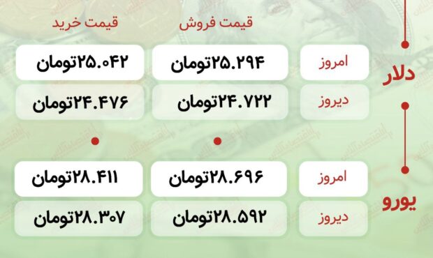 اعلام قیمت امروز ارز در صرافى ملى