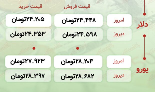 اعلام قیمت امروز ارز در صرافى ملى