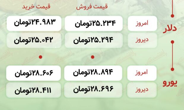 اعلام قیمت امروز ارز در صرافى ملى