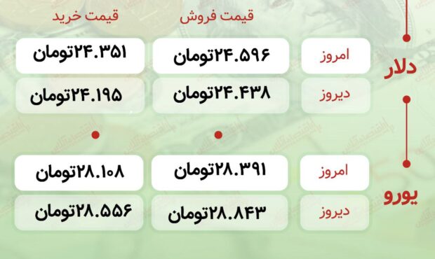 اعلام قیمت امروز ارز در صرافى ملى