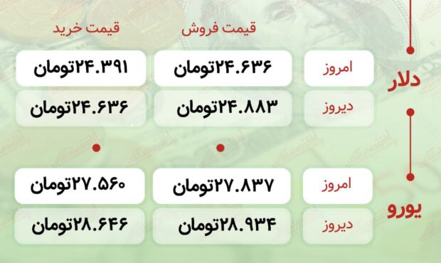 اعلام قیمت امروز ارز در صرافى ملى