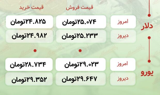 اعلام قیمت امروز ارز در صرافى ملى