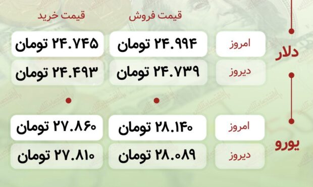 اعلام قیمت امروز ارز در صرافى ملى