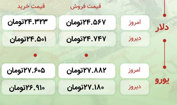 اعلام قیمت امروز ارز در صرافى ملى