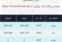 اعلام قیمت امروز ارز در صرافى ملى