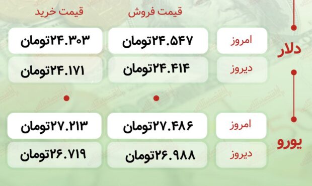 اعلام قیمت امروز ارز در صرافى ملى