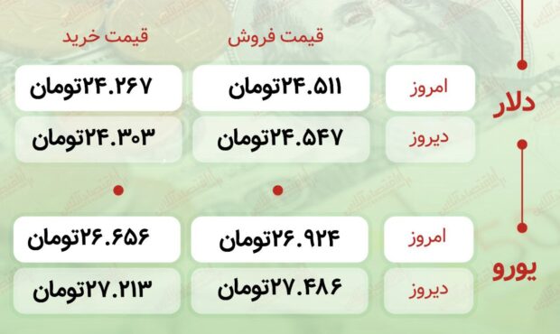 اعلام قیمت امروز ارز در صرافى ملى