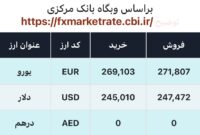 اعلام قیمت امروز ارز در صرافى ملى