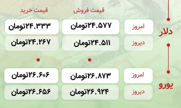 اعلام قیمت امروز ارز در صرافى ملى