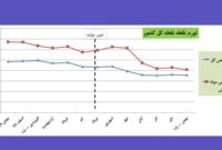 نمره قبولی دولت در کاهش نرخ تورم