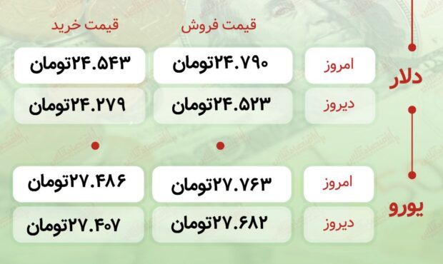 اعلام قیمت امروز ارز در صرافى ملى