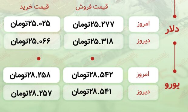 اعلام قیمت امروز ارز در صرافى ملى