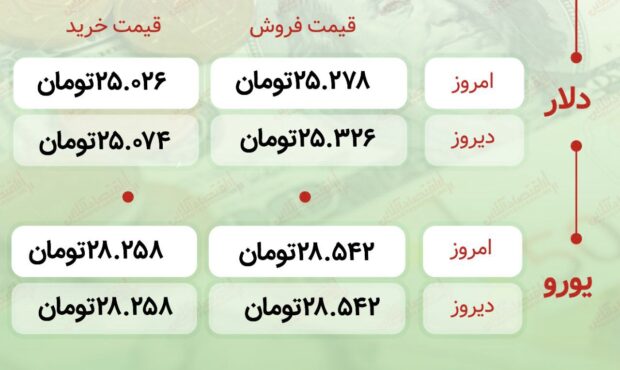 اعلام قیمت امروز ارز در صرافى ملى