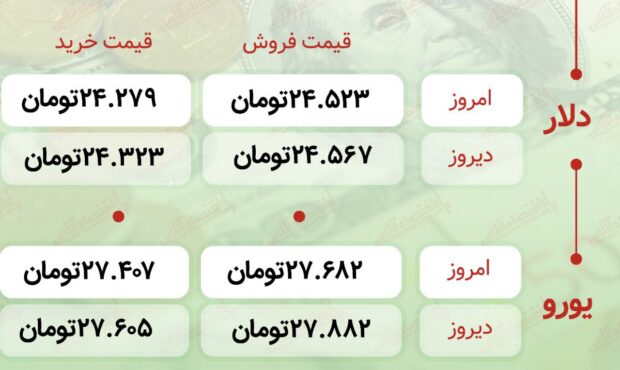 اعلام قیمت امروز ارز در صرافى ملى