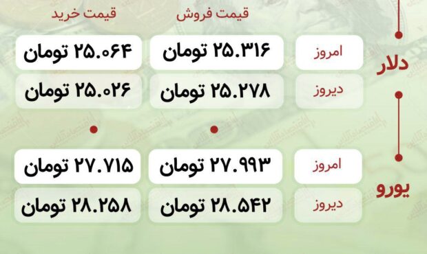 اعلام قیمت امروز ارز در صرافى ملى