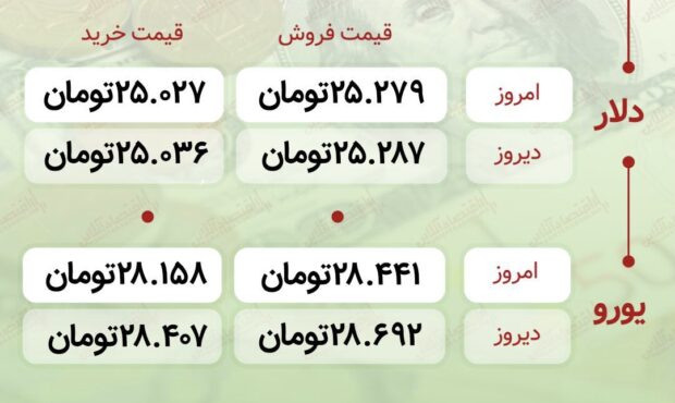 اعلام قیمت امروز ارز در صرافى ملى