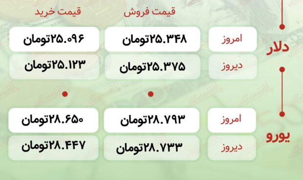 اعلام قیمت امروز ارز در صرافى ملى