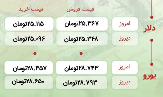 اعلام قیمت امروز ارز در صرافى ملى