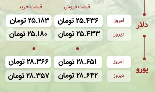 اعلام قیمت امروز ارز در صرافى ملى