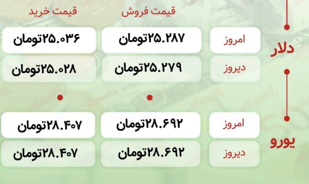 اعلام قیمت امروز ارز در صرافى ملى