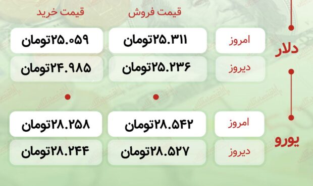 اعلام قیمت امروز ارز در صرافى ملى