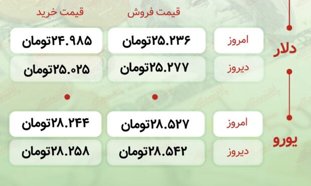 اعلام قیمت امروز ارز در صرافى ملى