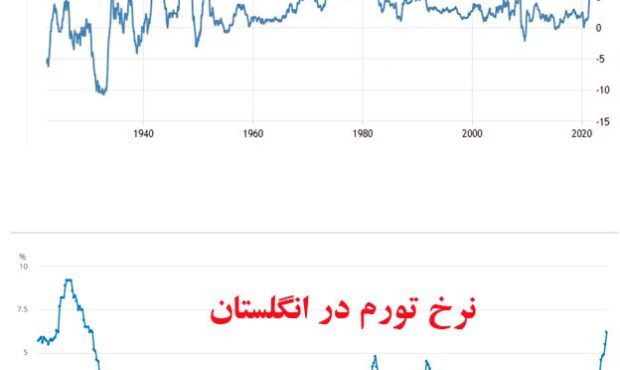 آمریکا و انگلستان، گرفتار سخت‌ترین تورم چند دهه اخیر