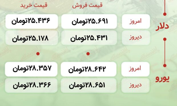 اعلام قیمت امروز ارز در صرافى ملى