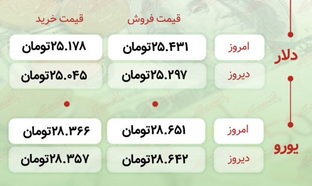 اعلام قیمت امروز ارز در صرافى ملى