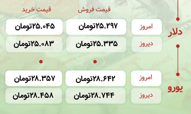 اعلام قیمت امروز ارز در صرافى ملى