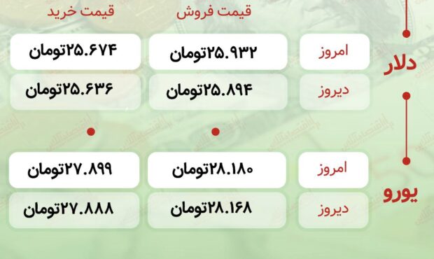 اعلام قیمت امروز ارز در صرافى ملى