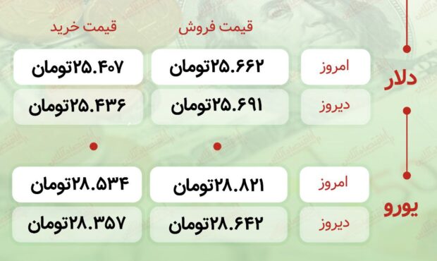 اعلام قیمت امروز ارز در صرافى ملى