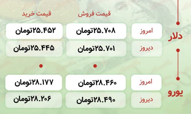 اعلام قیمت امروز ارز در صرافى ملى