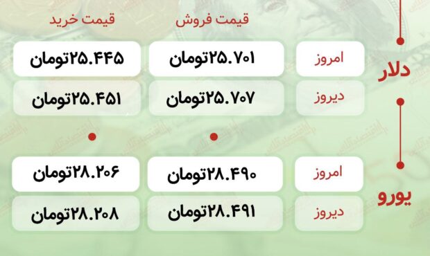 اعلام قیمت امروز ارز در صرافى ملى