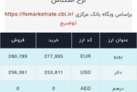 اعلام قیمت امروز ارز در صرافى ملى