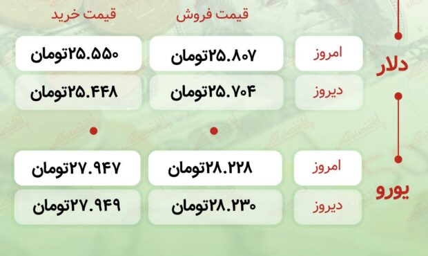 اعلام قیمت امروز ارز در صرافى ملى