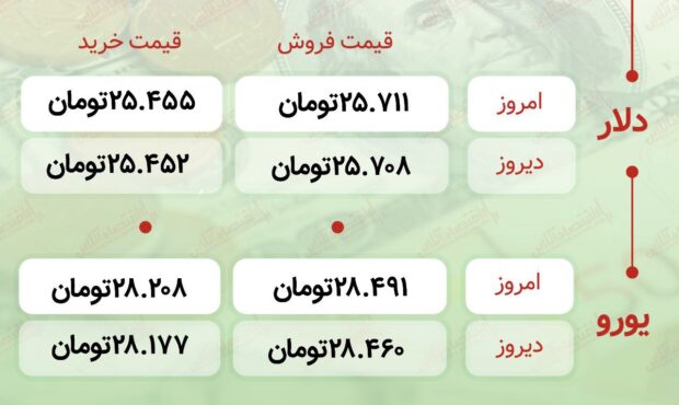 اعلام قیمت امروز ارز در صرافى ملى