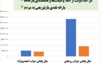 افزایش ناچیز یارانه نقدی در دولت قبل با وجود ۷ برابر شدن درآمد هدفمندی یارانه‌ها