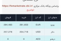 اعلام قیمت امروز ارز در صرافى ملى