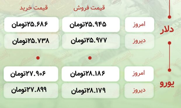 اعلام قیمت امروز ارز در صرافى ملى