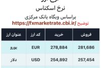 اعلام قیمت امروز ارز در صرافى ملى