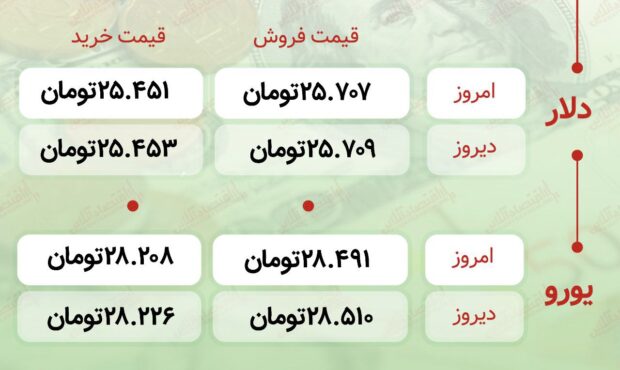 اعلام قیمت امروز ارز در صرافى ملى