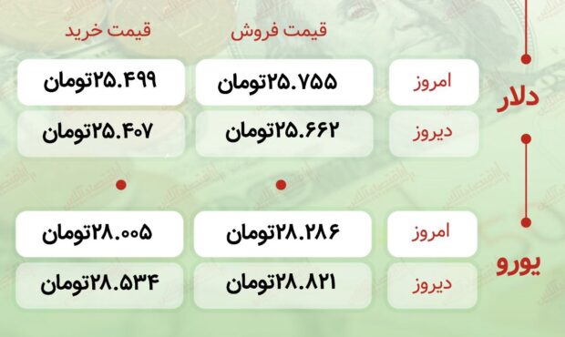 اعلام قیمت امروز ارز در صرافى ملى